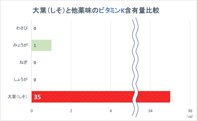 野菜界のトップクラス 薬味 大葉 のもつ驚くべき栄養素とは Nomina