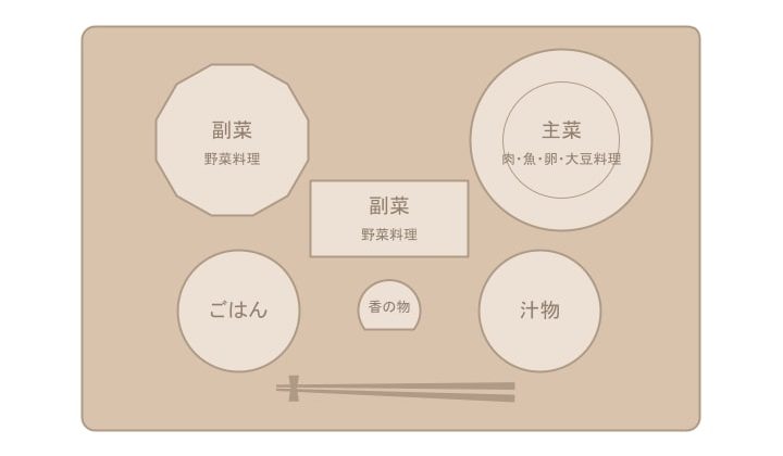 バランスのいい食事ってどうしてる 基本の献立の組み立て方 Nomina