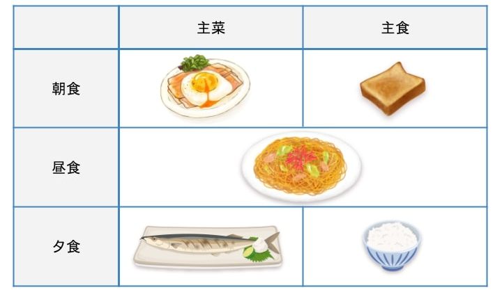 バランスのいい食事ってどうしてる 基本の献立の組み立て方 Nomina