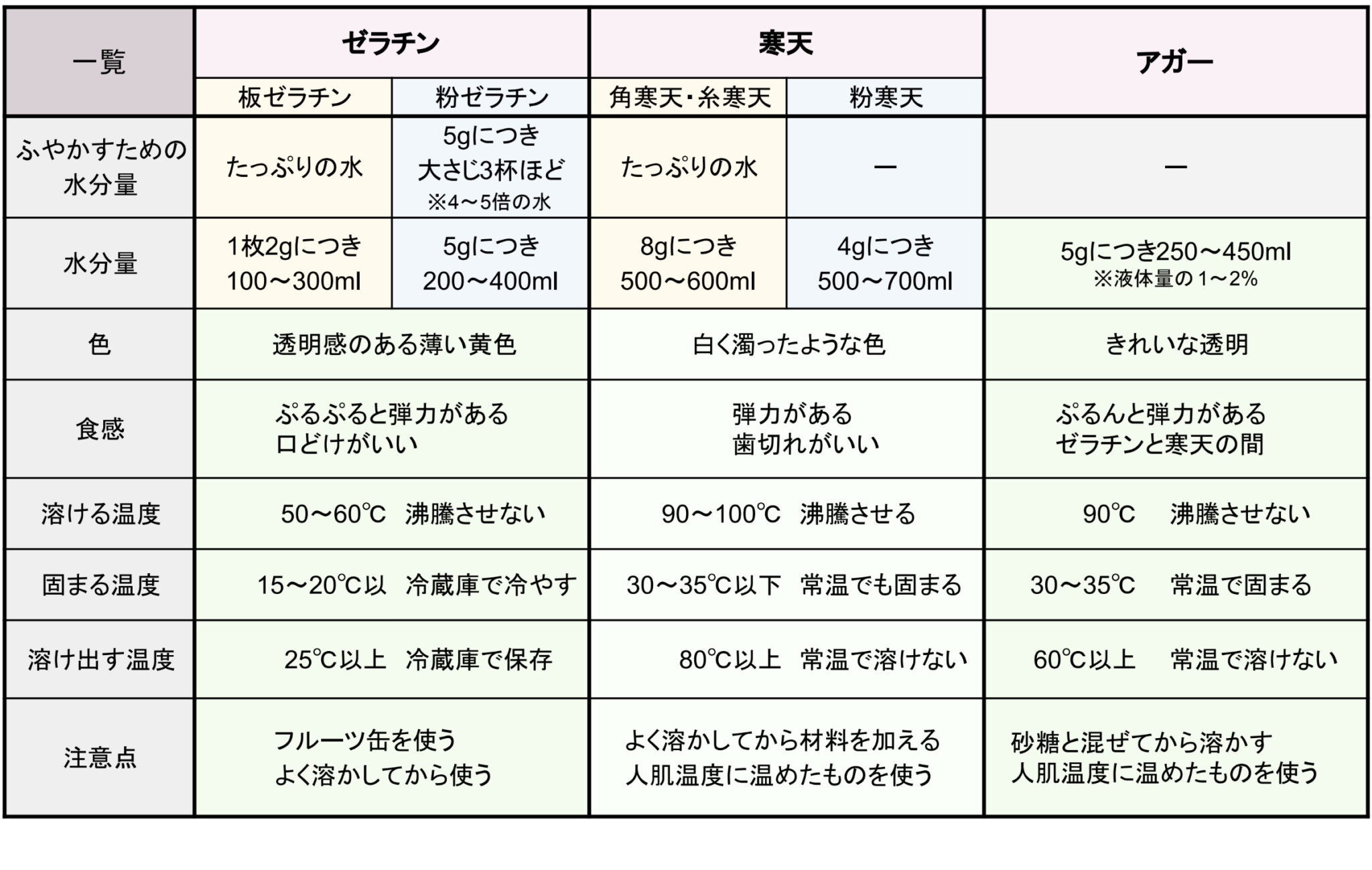 仕上がりが違う!ゼラチン・寒天・アガーの特徴やコツまとめ - nomina